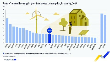 Podíl obnovitelných zdrojů energie v EU dosáhl 24,6 %, cíl pro rok 2030 zůstává výzvou